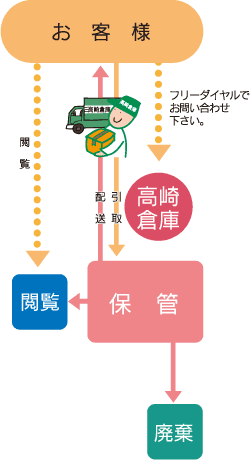 トラックroomご利用方法の流れ